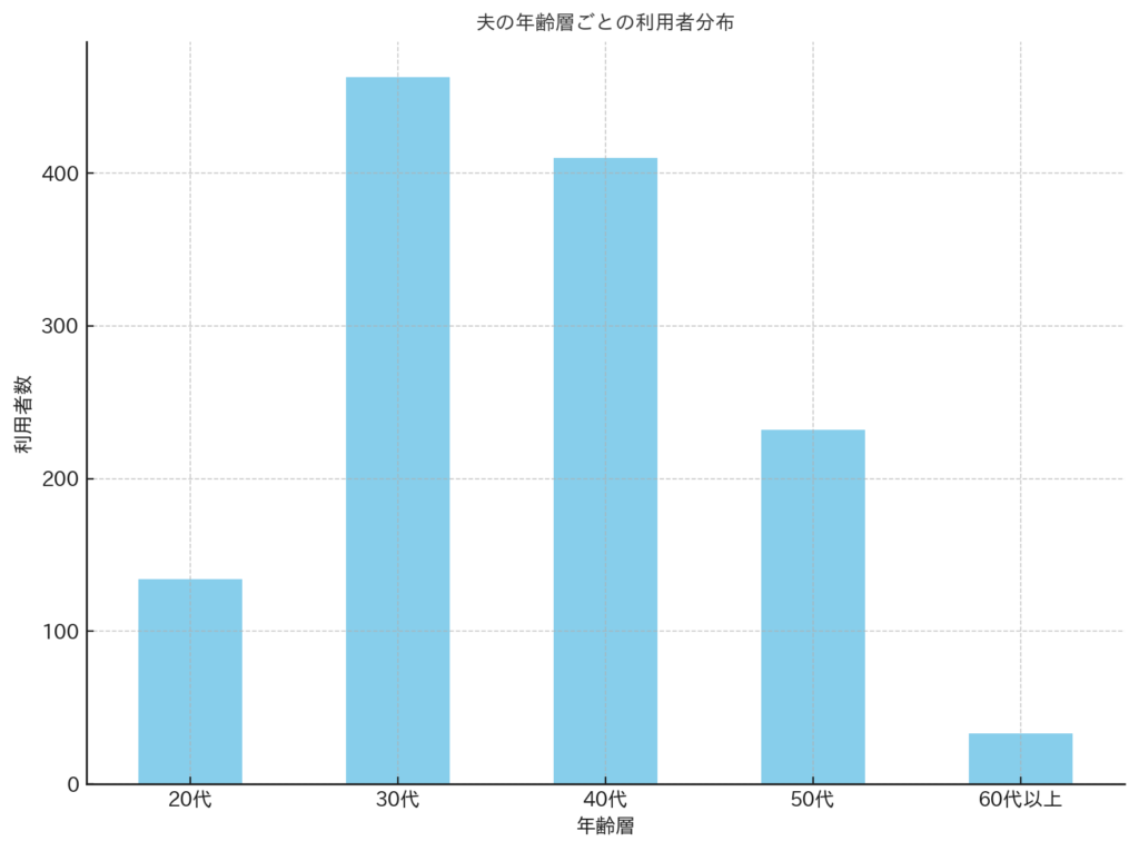 離婚協議書作成 夫年齢