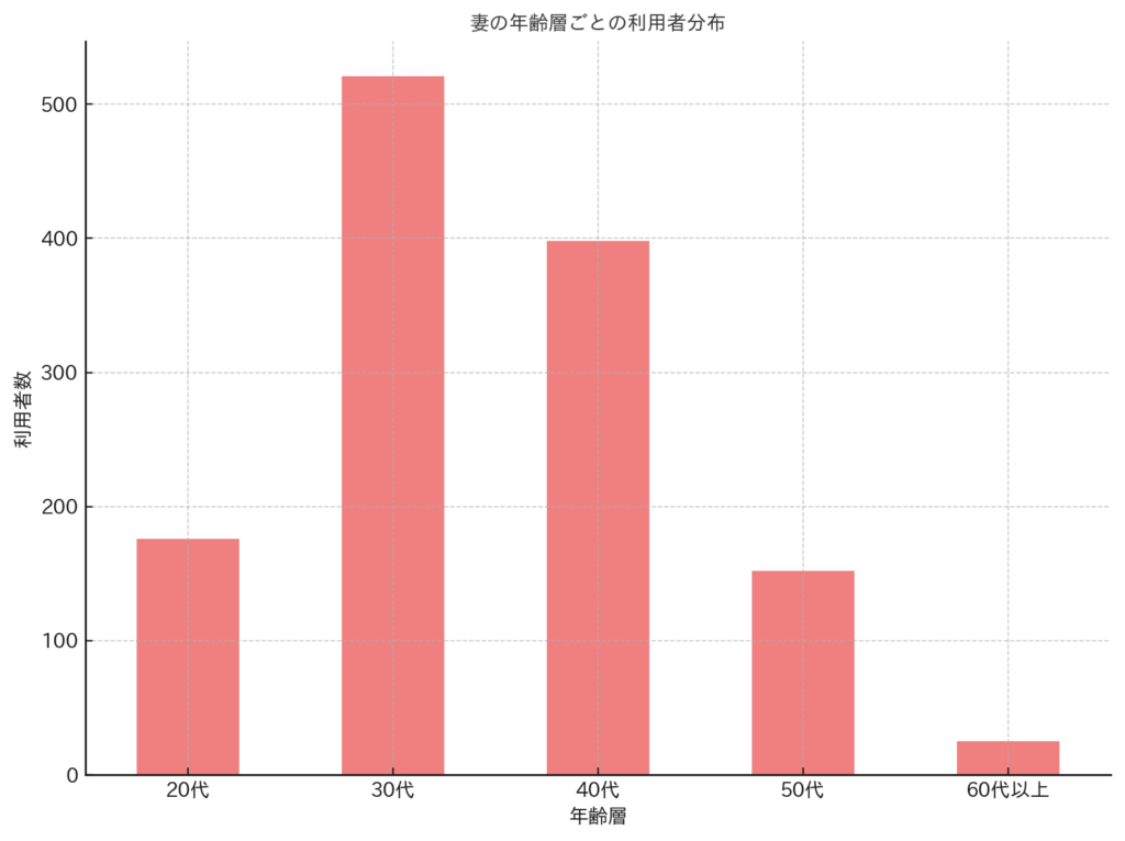 離婚協議書作成 妻年齢