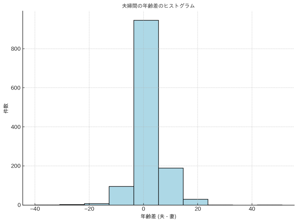 離婚協議書作成 年齢差