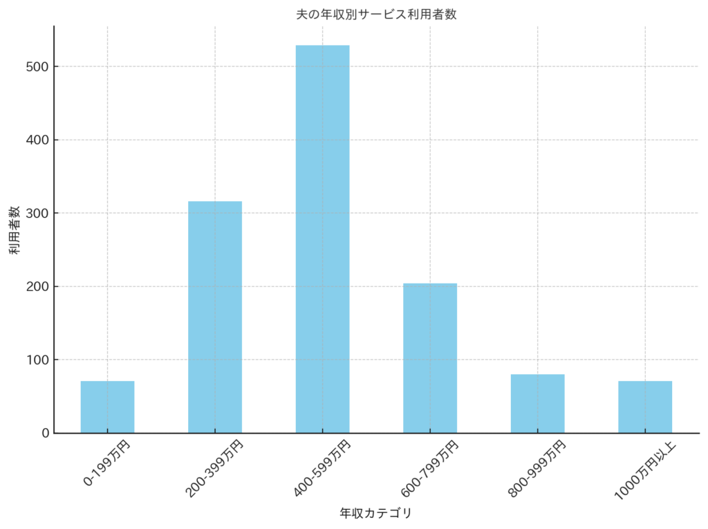 離婚協議書作成 夫年収