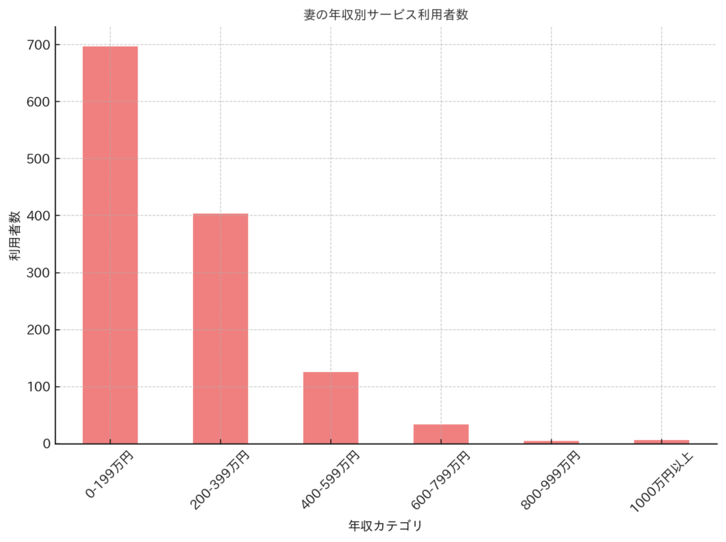 離婚協議書作成 妻年収